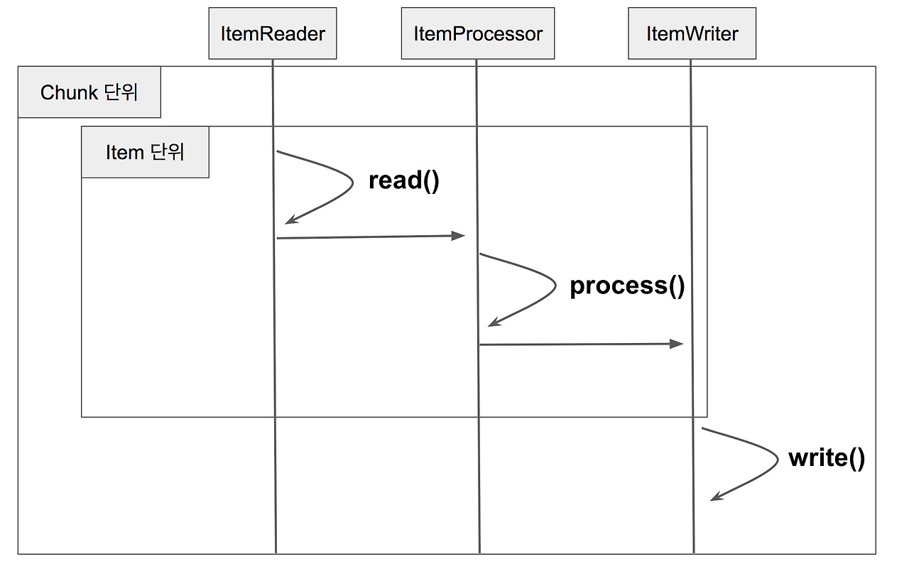 [Spring Batch] ItemReader cursor vs paging