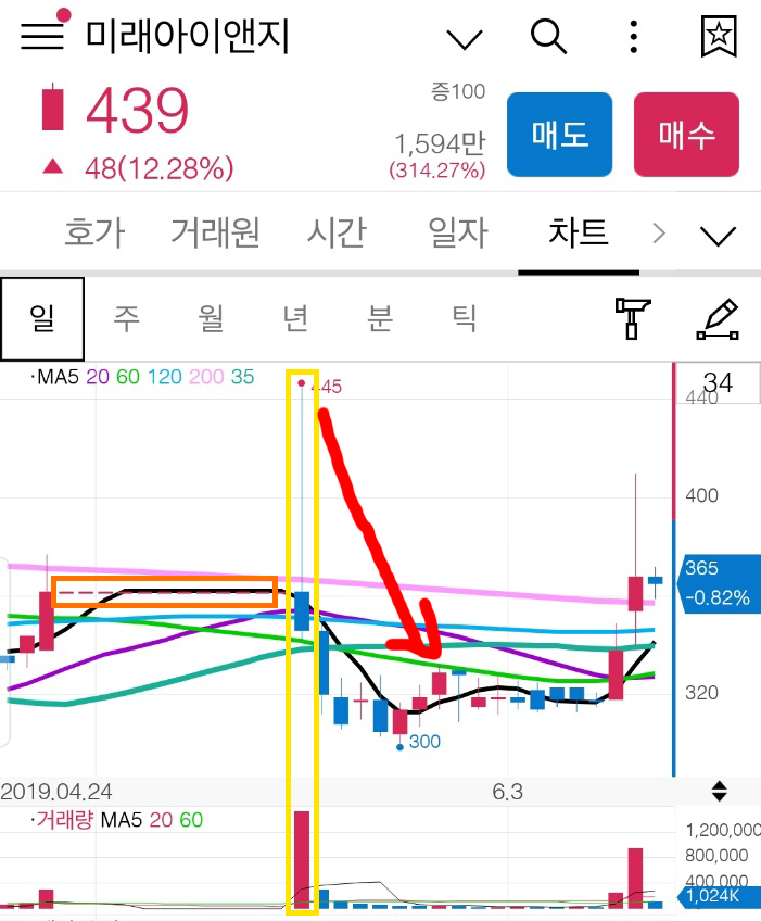 주식분할 효과