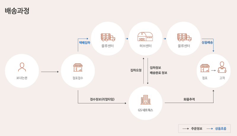 반값택배-배송과정