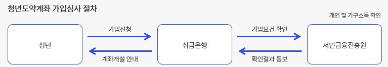 청년도약계좌 가입심사 절차