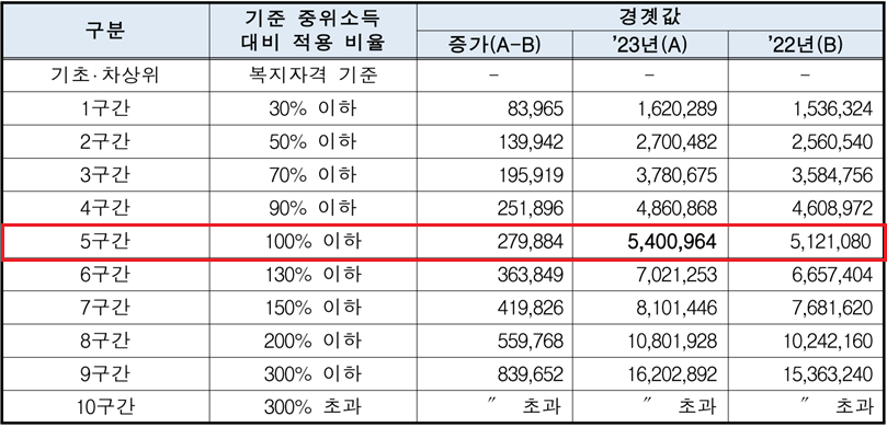 2023년 국가장학금 학자금 지원구간 경곗값-이미지