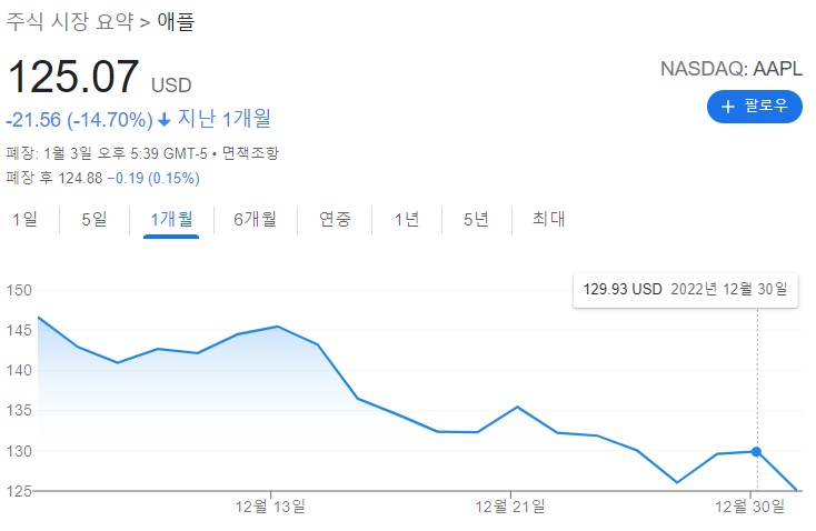 2022년 12월 한달간 애플(APPL) 주가