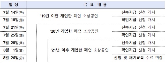 폐업점포 재도전 지원금