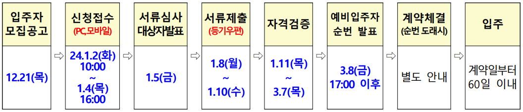 신혼부부 매입임대주택 예비입주자 모집공고 (경기남부)