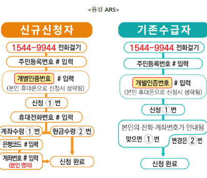 ARS 전화로 근로장려금 신청