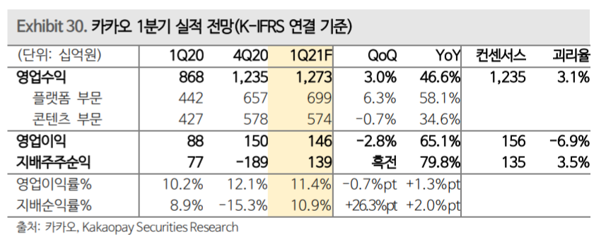 카카오 주식 5대 1 액면분할 외에도 1분기 실적