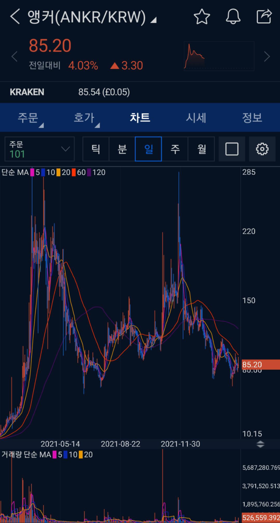 앵커 코인 업비트 일봉 차트