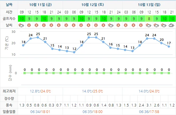 10월 11일 기준 파인힐스cc 날씨 안내
