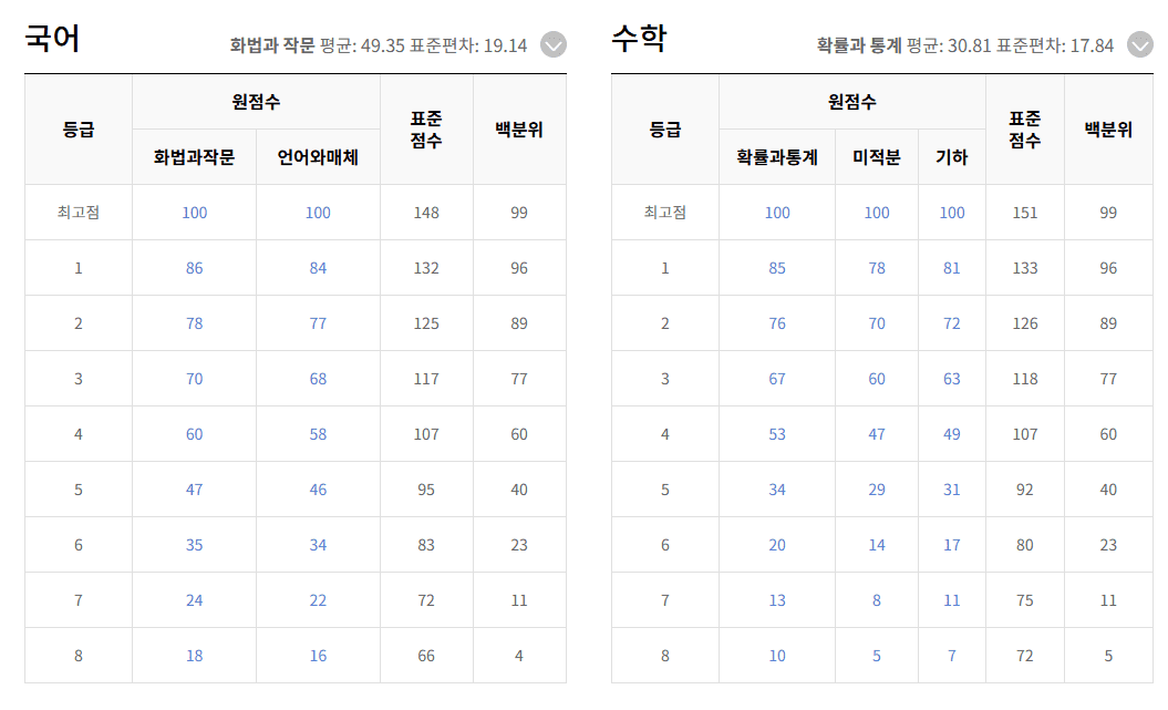 고3 국어,수학 등급컷