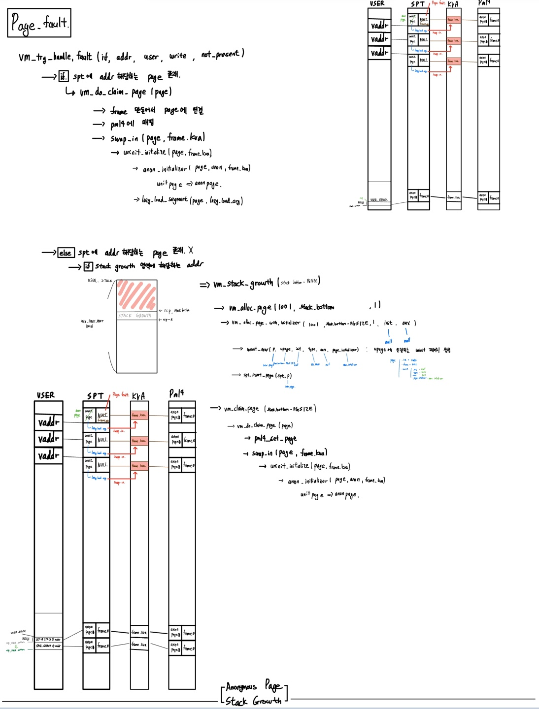 week 11, 12 - Pintos [Project 3 Virtual Memory]