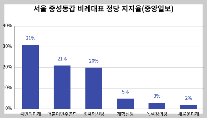 서울-중성동갑-비례대표-지지율