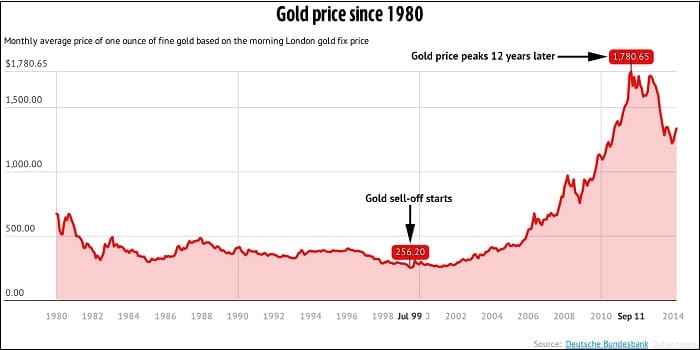 달러화 최저치...금값은 급등...장기 경기침체 예고? Gold price jumps as US dollar hits 7-week low on US Fed rate hike