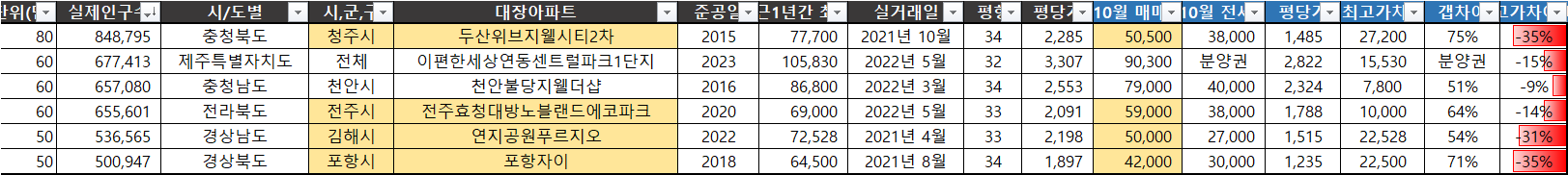 50만 이상 인구수 지역 비교