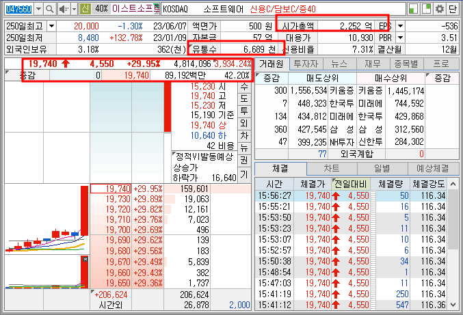 이스트소프트 시가총액/유통주식수/거래량/거래대금 (24.1.5)