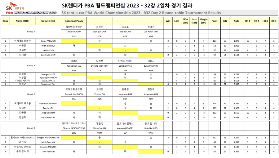 SK렌터카 PBA 월드챔피언십 2023 32강 리그전 2일차 경기 결과(1)