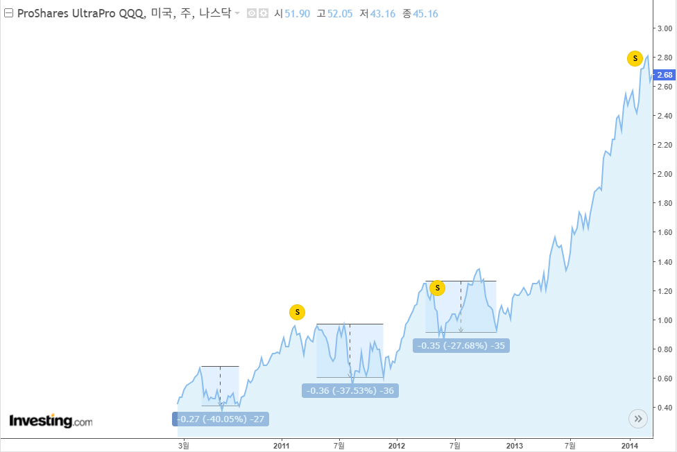 2010-2012년 TQQQ 차트