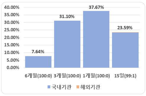 비씨엔씨 - 의무보유 확약 비율 (미확약 제외)