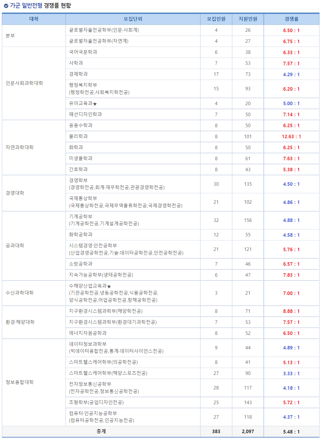 2023학년도 국립 부경대학교 정시 가군 일반전형 경쟁률 현황