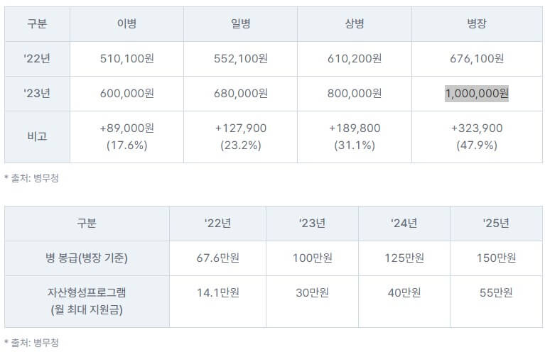 장병내일준비적금 가입자격 확인서&#44; 지원내용&#44; 만기해지