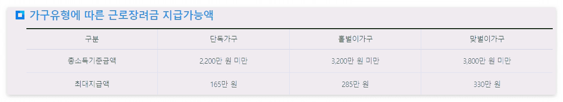 근로장려금 신청자격 방법 기간