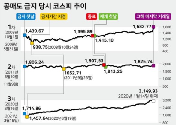 공매도 금지 코스피 추이