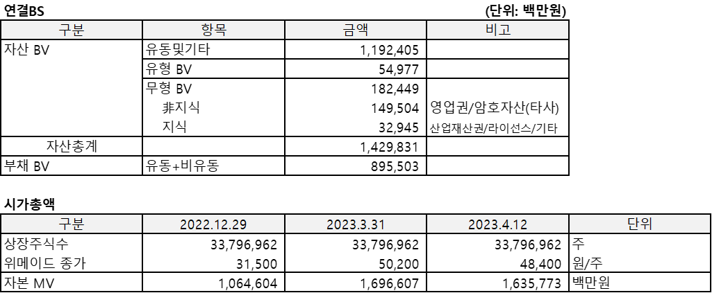 위믹스(2022.12)의 연결BS 및 시가총액을 정리한 표
