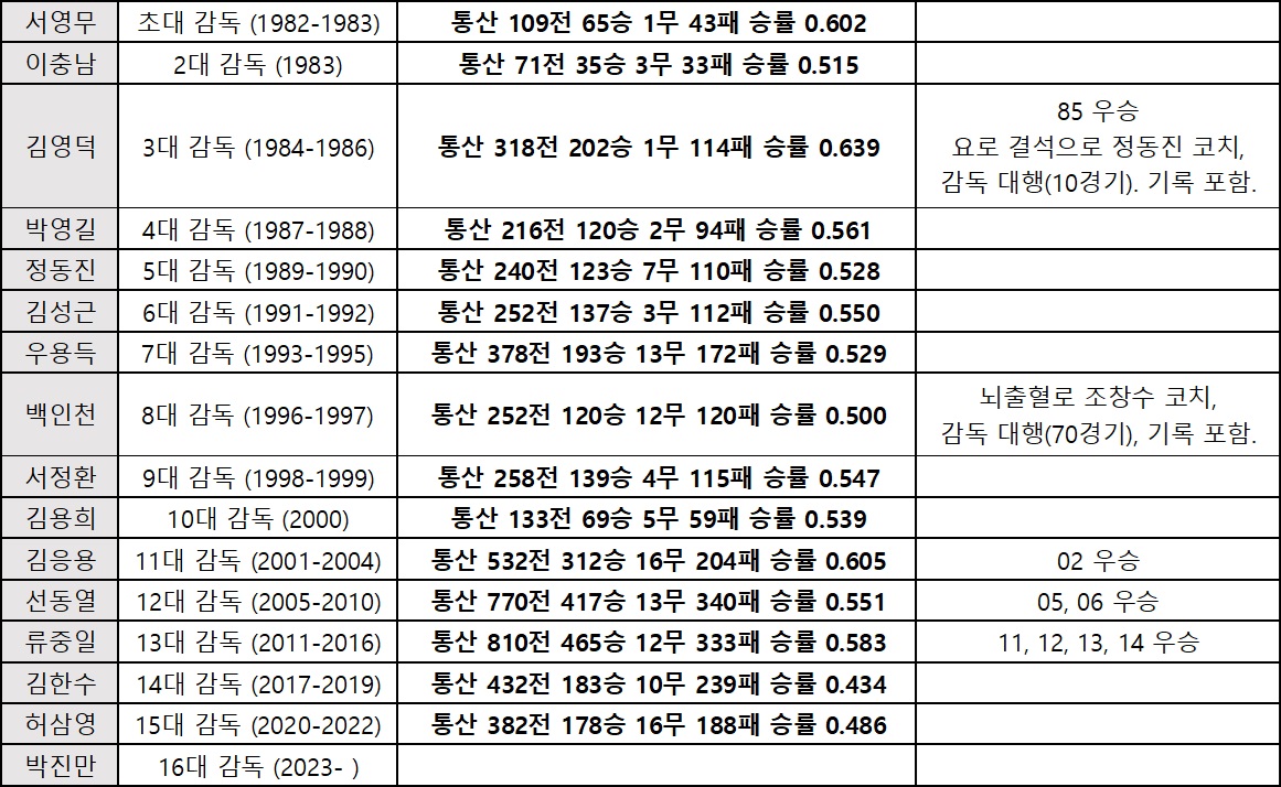 [감독] 삼성 라이온즈 역대 감독 성적 한눈에 보기