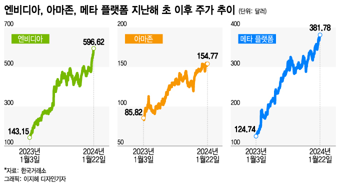 빅테크 주가