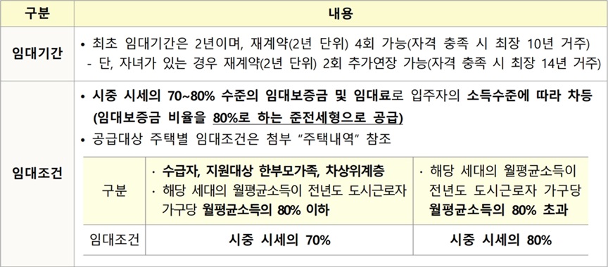 신혼신생아-매입임대주택Ⅱ-임대조건1