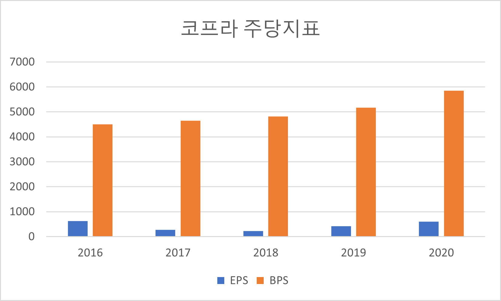 코프라 주당지표