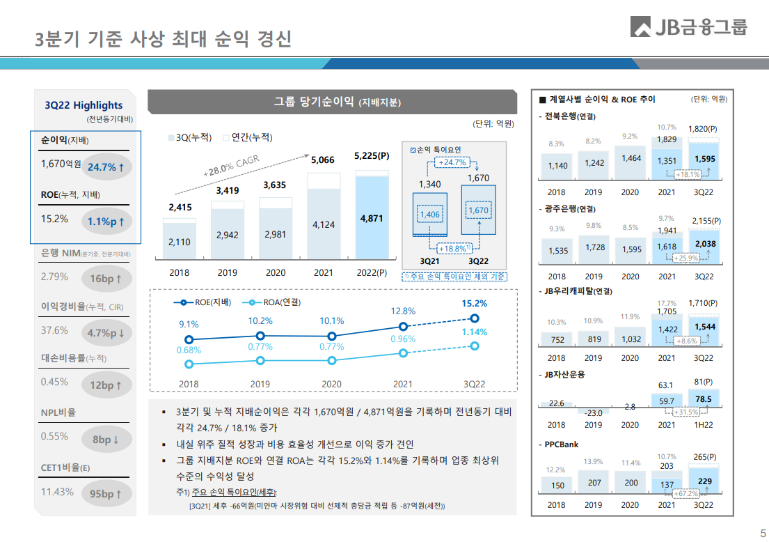 JB금융지주 최대 순익 경신