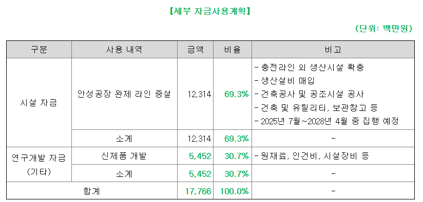 동국생명과학 공모주 수요예측결과 상장일