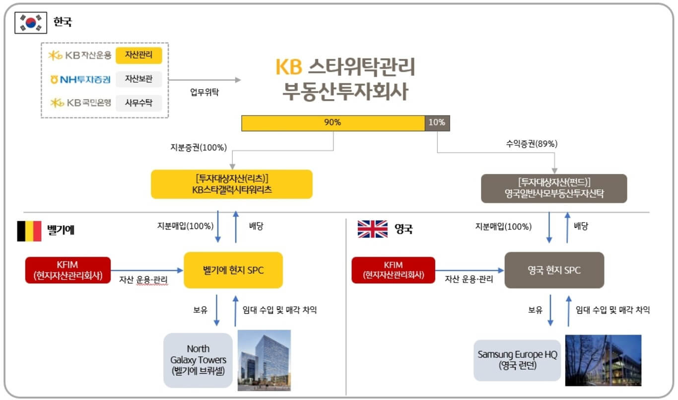 KB스타리츠 예상 배당률 8%? 사도 괜찮을까