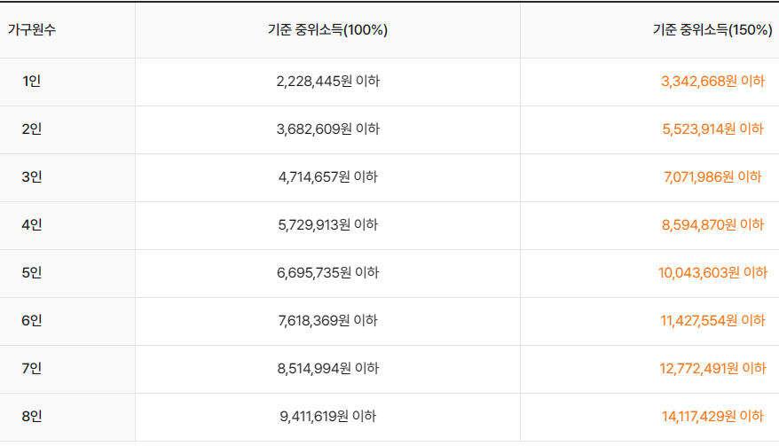 2024년 적용 소득 기준