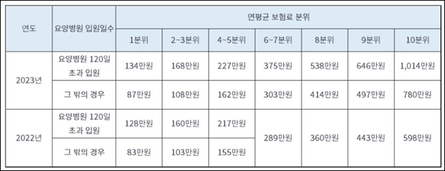 국민건강보험 2023 본인부담상한액