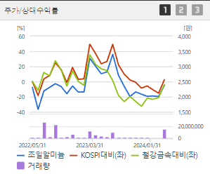 조일알미늄 주가 전망 목표주가 배당금 확인하기