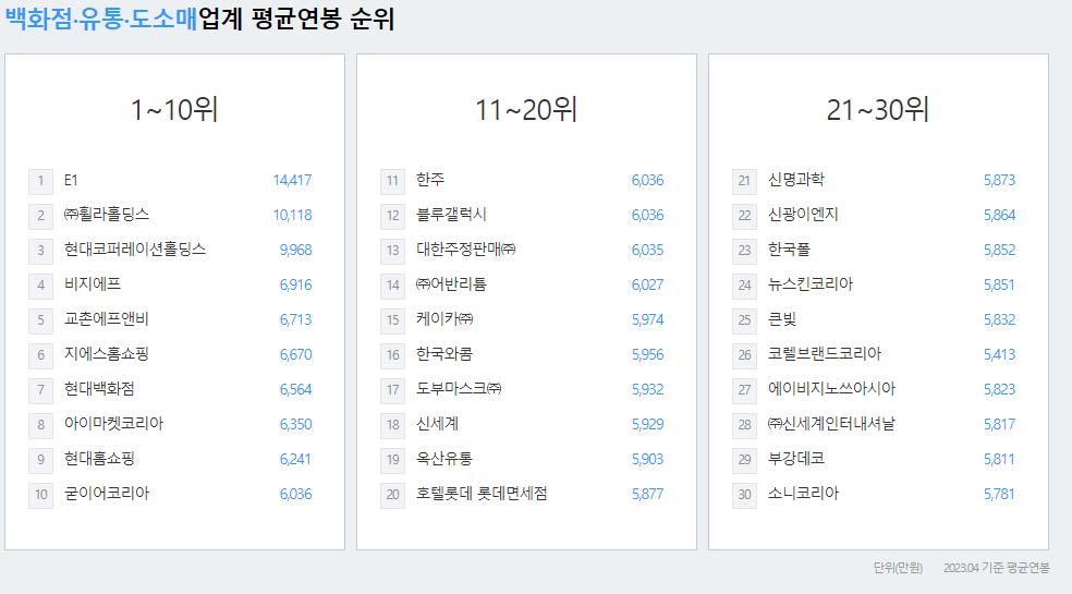 E1-연봉-합격자 스펙-신입초봉-외국어능력