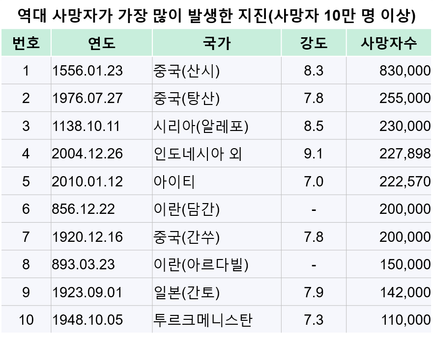 지진 순위표