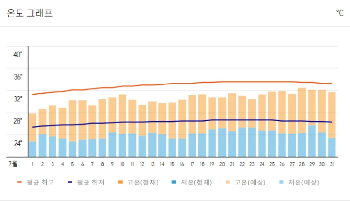 후쿠오카 7월 온도 그래프