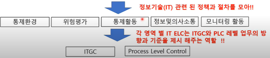  ITGC 대상 System Scoping과 ITGC 구성 주요 통제항목의 이해