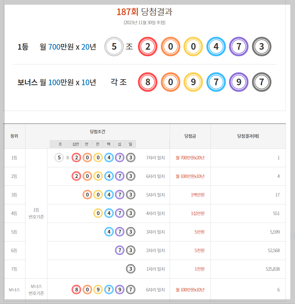  [동행복권] 제187회 연금복권720+ 당첨번호 / 배출점 / 당첨금 지급절차