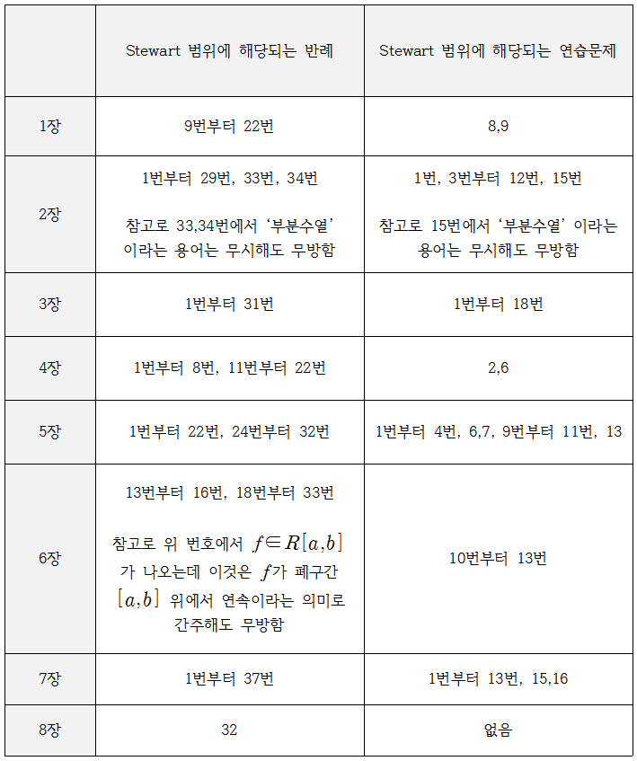 : 해석학의 반례 - 함남우 지음 [연세대 편입수학] 추천교재 3