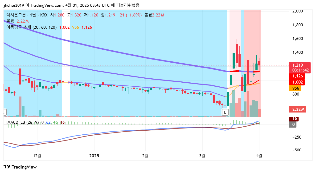 엑시온그룹 일봉차트