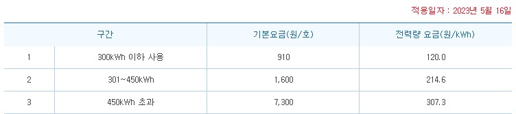 전기세 구간