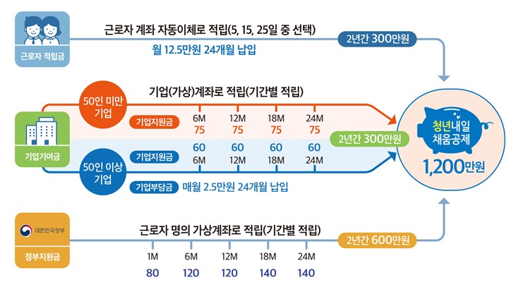  청년 내일 채움 공제 - 직장인 목돈 지원금 신청하기