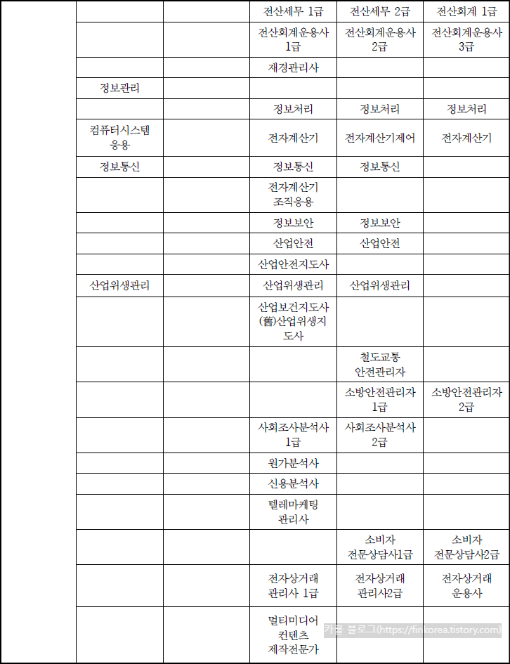 코레일네트웍스-가산점-자격증