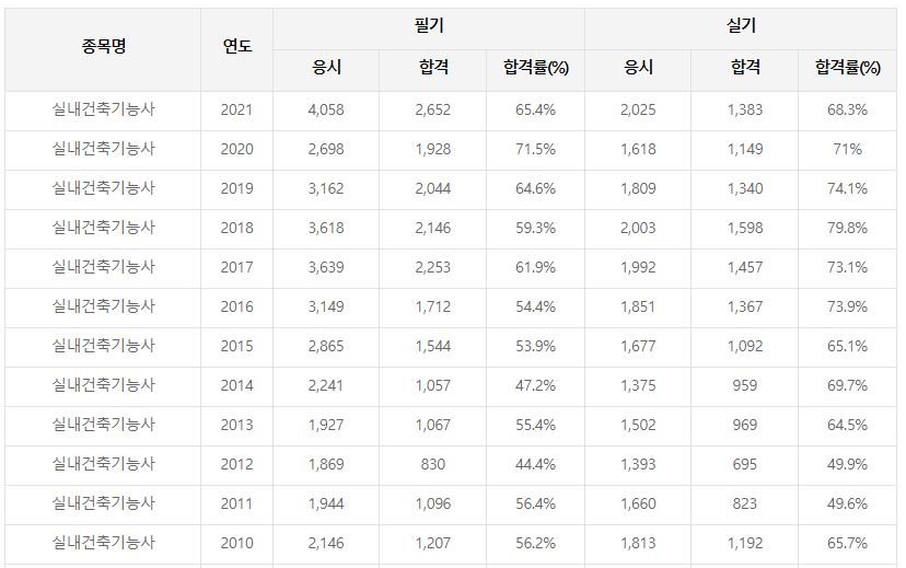 실내건축기능사 합격률