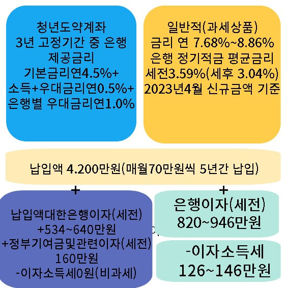 청약도약계좌