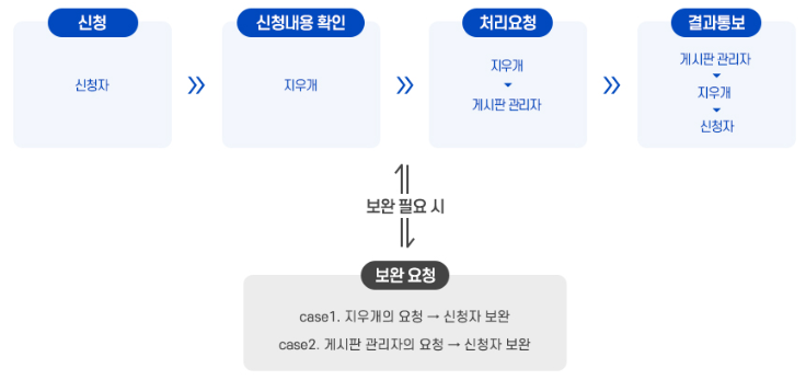 처리절차-과정