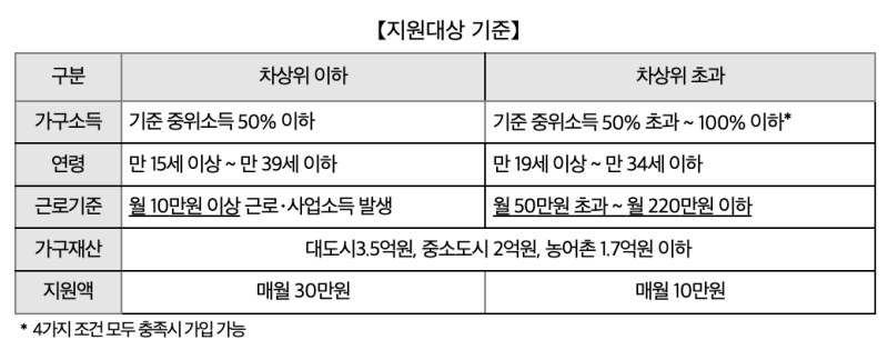 청년내일저축계좌-신청-조건-도표